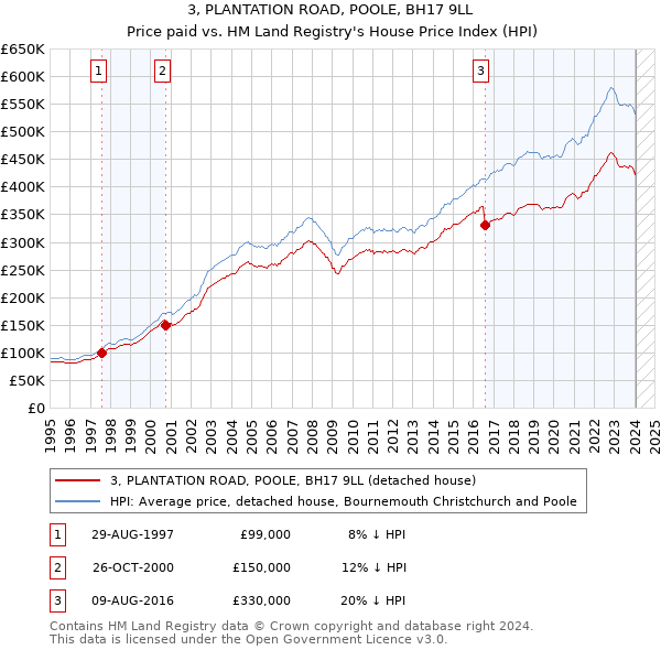 3, PLANTATION ROAD, POOLE, BH17 9LL: Price paid vs HM Land Registry's House Price Index