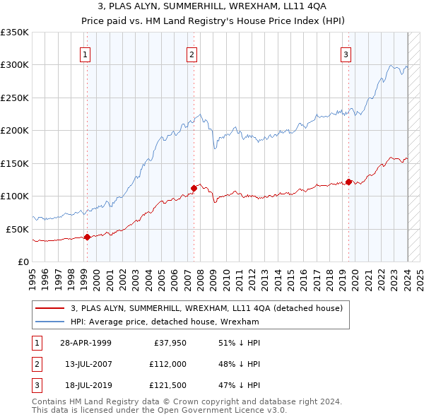 3, PLAS ALYN, SUMMERHILL, WREXHAM, LL11 4QA: Price paid vs HM Land Registry's House Price Index