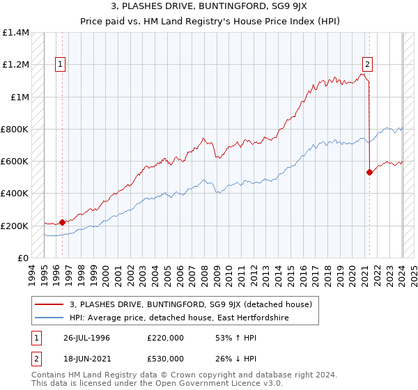 3, PLASHES DRIVE, BUNTINGFORD, SG9 9JX: Price paid vs HM Land Registry's House Price Index
