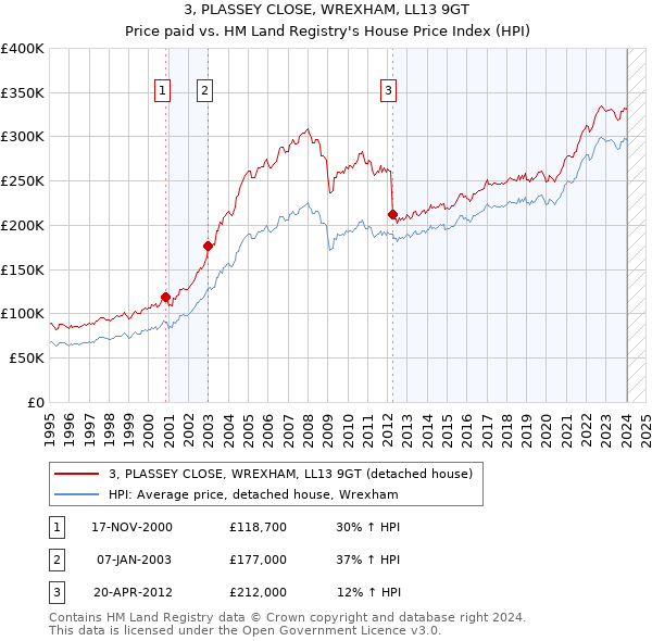3, PLASSEY CLOSE, WREXHAM, LL13 9GT: Price paid vs HM Land Registry's House Price Index