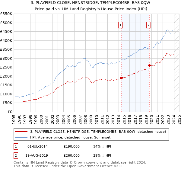 3, PLAYFIELD CLOSE, HENSTRIDGE, TEMPLECOMBE, BA8 0QW: Price paid vs HM Land Registry's House Price Index