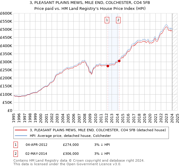 3, PLEASANT PLAINS MEWS, MILE END, COLCHESTER, CO4 5FB: Price paid vs HM Land Registry's House Price Index