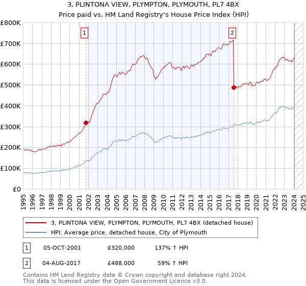 3, PLINTONA VIEW, PLYMPTON, PLYMOUTH, PL7 4BX: Price paid vs HM Land Registry's House Price Index
