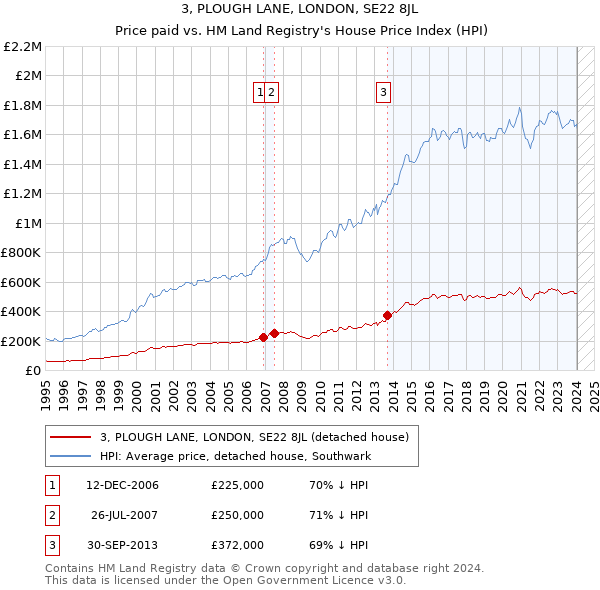 3, PLOUGH LANE, LONDON, SE22 8JL: Price paid vs HM Land Registry's House Price Index