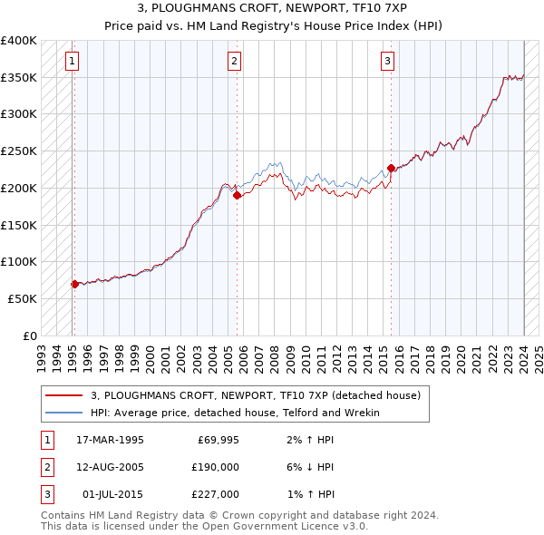3, PLOUGHMANS CROFT, NEWPORT, TF10 7XP: Price paid vs HM Land Registry's House Price Index