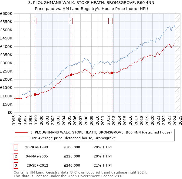3, PLOUGHMANS WALK, STOKE HEATH, BROMSGROVE, B60 4NN: Price paid vs HM Land Registry's House Price Index