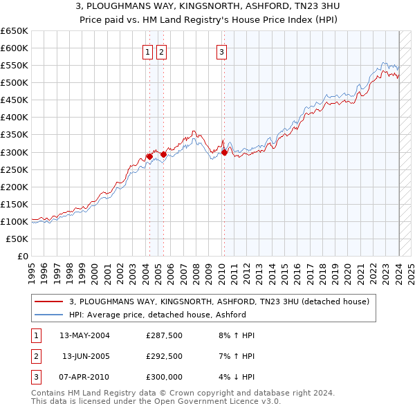3, PLOUGHMANS WAY, KINGSNORTH, ASHFORD, TN23 3HU: Price paid vs HM Land Registry's House Price Index