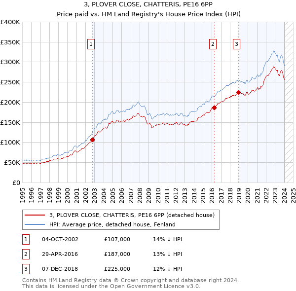 3, PLOVER CLOSE, CHATTERIS, PE16 6PP: Price paid vs HM Land Registry's House Price Index