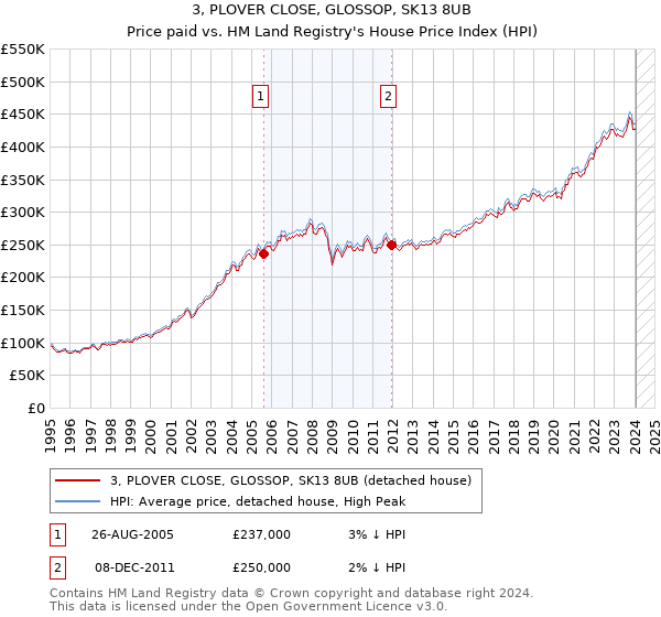 3, PLOVER CLOSE, GLOSSOP, SK13 8UB: Price paid vs HM Land Registry's House Price Index