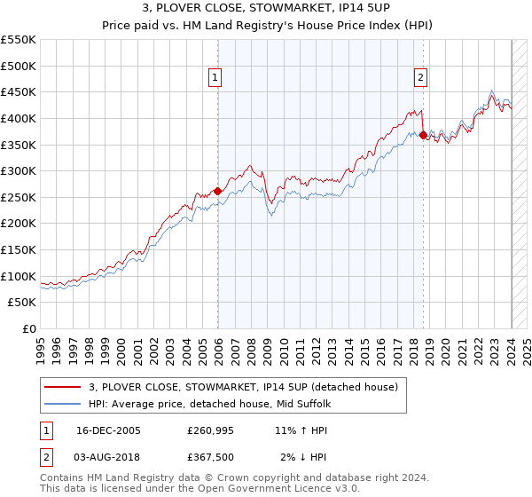 3, PLOVER CLOSE, STOWMARKET, IP14 5UP: Price paid vs HM Land Registry's House Price Index