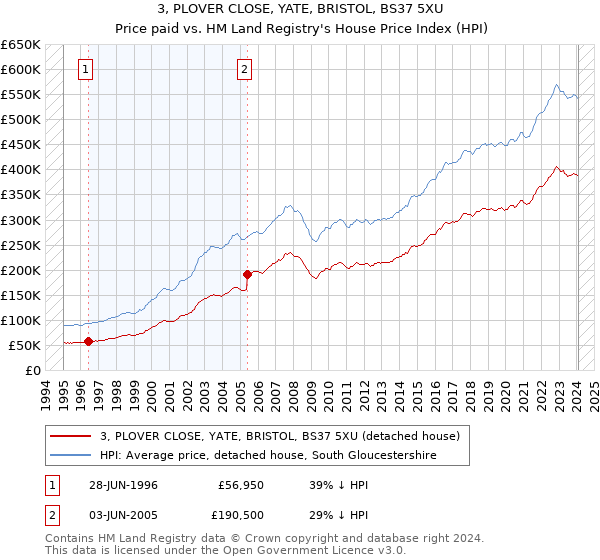 3, PLOVER CLOSE, YATE, BRISTOL, BS37 5XU: Price paid vs HM Land Registry's House Price Index
