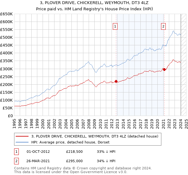 3, PLOVER DRIVE, CHICKERELL, WEYMOUTH, DT3 4LZ: Price paid vs HM Land Registry's House Price Index