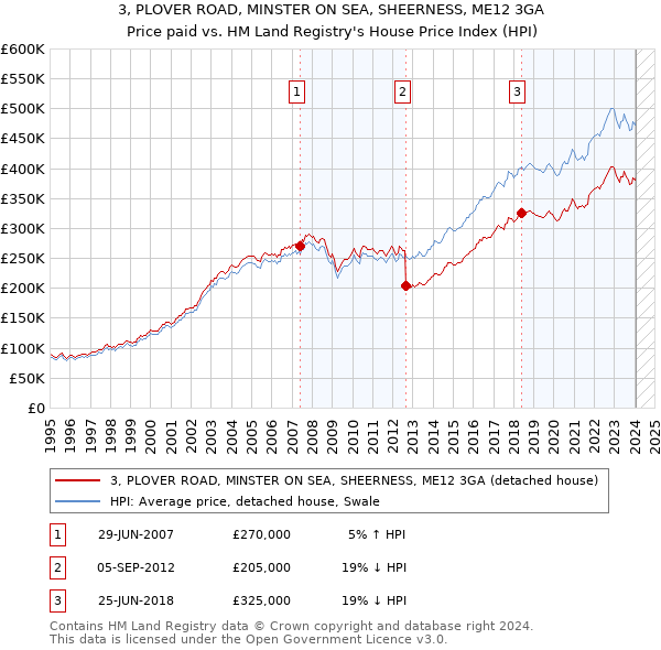 3, PLOVER ROAD, MINSTER ON SEA, SHEERNESS, ME12 3GA: Price paid vs HM Land Registry's House Price Index