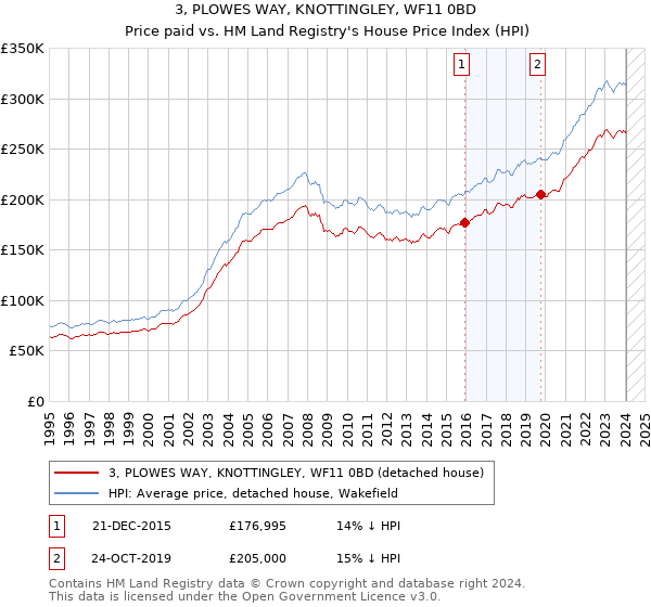3, PLOWES WAY, KNOTTINGLEY, WF11 0BD: Price paid vs HM Land Registry's House Price Index