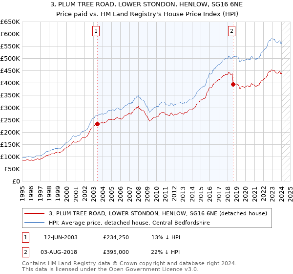 3, PLUM TREE ROAD, LOWER STONDON, HENLOW, SG16 6NE: Price paid vs HM Land Registry's House Price Index