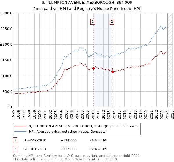 3, PLUMPTON AVENUE, MEXBOROUGH, S64 0QP: Price paid vs HM Land Registry's House Price Index