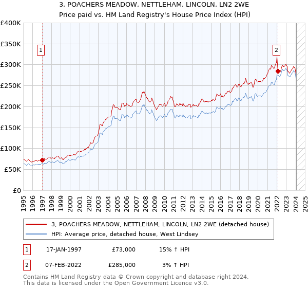 3, POACHERS MEADOW, NETTLEHAM, LINCOLN, LN2 2WE: Price paid vs HM Land Registry's House Price Index