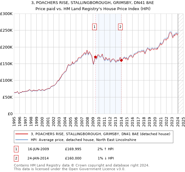 3, POACHERS RISE, STALLINGBOROUGH, GRIMSBY, DN41 8AE: Price paid vs HM Land Registry's House Price Index
