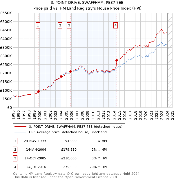 3, POINT DRIVE, SWAFFHAM, PE37 7EB: Price paid vs HM Land Registry's House Price Index