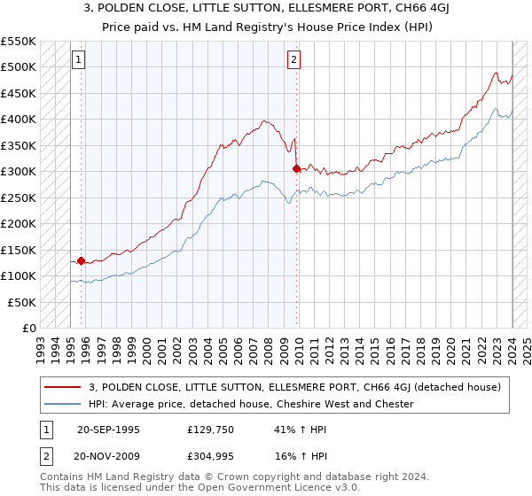 3, POLDEN CLOSE, LITTLE SUTTON, ELLESMERE PORT, CH66 4GJ: Price paid vs HM Land Registry's House Price Index