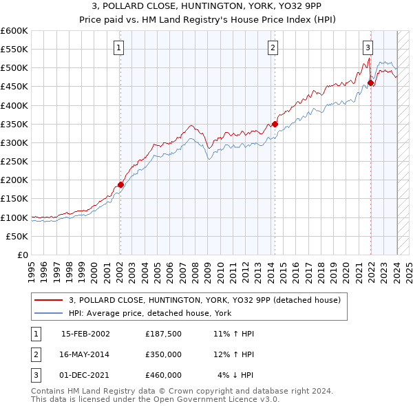 3, POLLARD CLOSE, HUNTINGTON, YORK, YO32 9PP: Price paid vs HM Land Registry's House Price Index