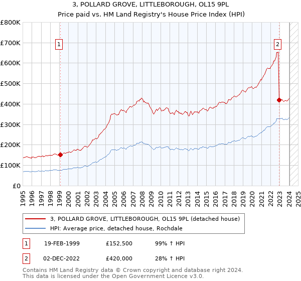 3, POLLARD GROVE, LITTLEBOROUGH, OL15 9PL: Price paid vs HM Land Registry's House Price Index