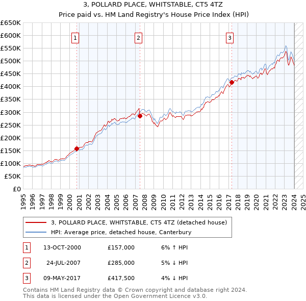3, POLLARD PLACE, WHITSTABLE, CT5 4TZ: Price paid vs HM Land Registry's House Price Index