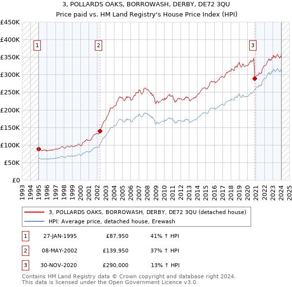 3, POLLARDS OAKS, BORROWASH, DERBY, DE72 3QU: Price paid vs HM Land Registry's House Price Index
