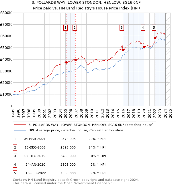 3, POLLARDS WAY, LOWER STONDON, HENLOW, SG16 6NF: Price paid vs HM Land Registry's House Price Index