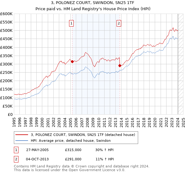 3, POLONEZ COURT, SWINDON, SN25 1TF: Price paid vs HM Land Registry's House Price Index