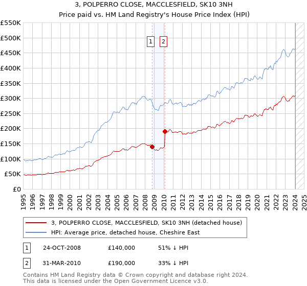 3, POLPERRO CLOSE, MACCLESFIELD, SK10 3NH: Price paid vs HM Land Registry's House Price Index