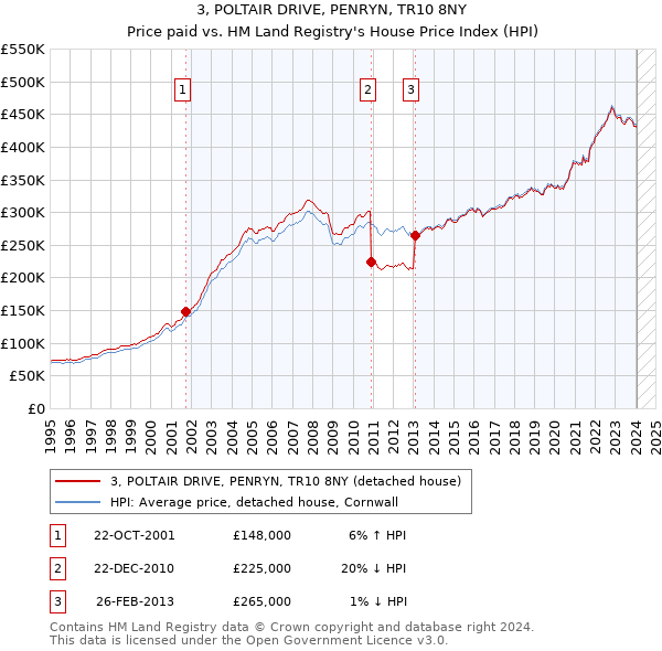 3, POLTAIR DRIVE, PENRYN, TR10 8NY: Price paid vs HM Land Registry's House Price Index