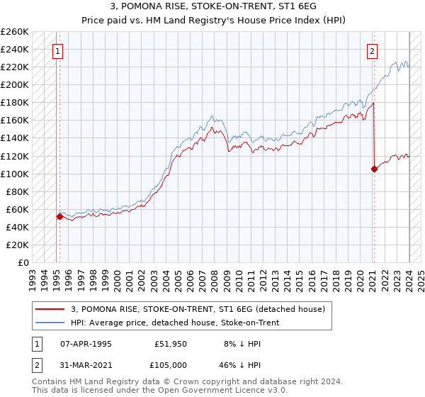3, POMONA RISE, STOKE-ON-TRENT, ST1 6EG: Price paid vs HM Land Registry's House Price Index