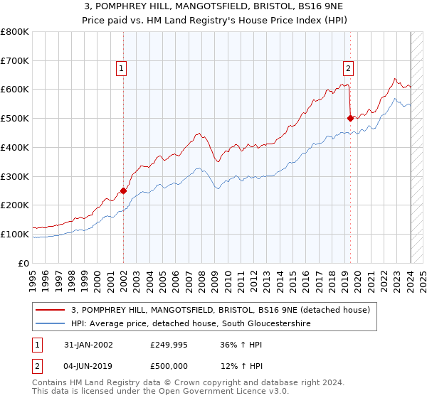 3, POMPHREY HILL, MANGOTSFIELD, BRISTOL, BS16 9NE: Price paid vs HM Land Registry's House Price Index
