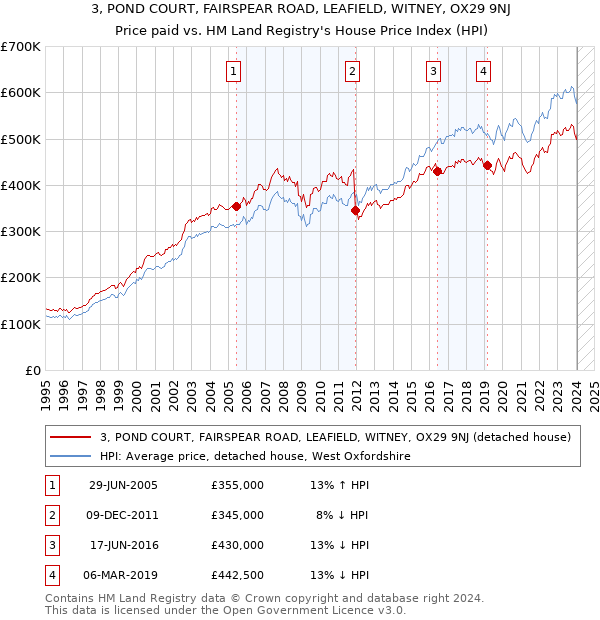 3, POND COURT, FAIRSPEAR ROAD, LEAFIELD, WITNEY, OX29 9NJ: Price paid vs HM Land Registry's House Price Index