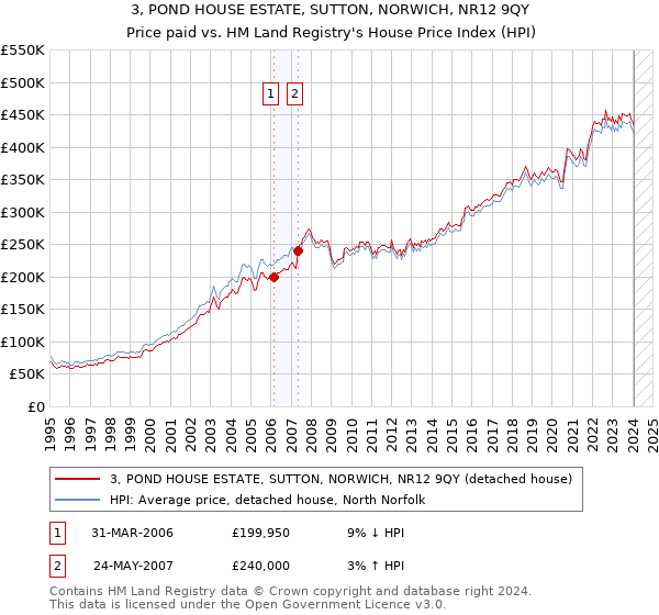 3, POND HOUSE ESTATE, SUTTON, NORWICH, NR12 9QY: Price paid vs HM Land Registry's House Price Index