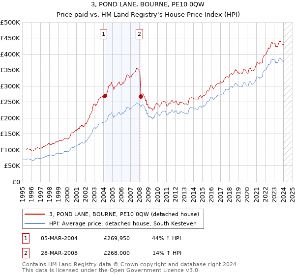 3, POND LANE, BOURNE, PE10 0QW: Price paid vs HM Land Registry's House Price Index