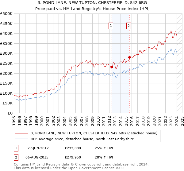 3, POND LANE, NEW TUPTON, CHESTERFIELD, S42 6BG: Price paid vs HM Land Registry's House Price Index