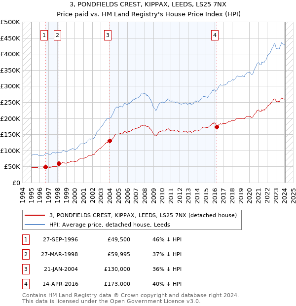 3, PONDFIELDS CREST, KIPPAX, LEEDS, LS25 7NX: Price paid vs HM Land Registry's House Price Index