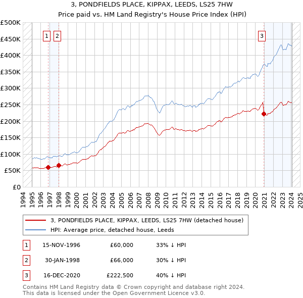 3, PONDFIELDS PLACE, KIPPAX, LEEDS, LS25 7HW: Price paid vs HM Land Registry's House Price Index