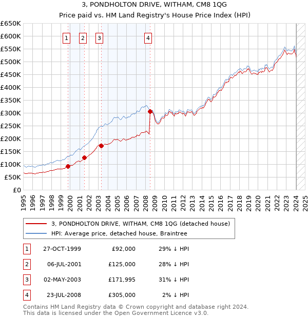 3, PONDHOLTON DRIVE, WITHAM, CM8 1QG: Price paid vs HM Land Registry's House Price Index