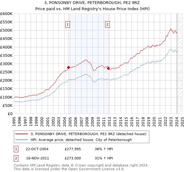 3, PONSONBY DRIVE, PETERBOROUGH, PE2 9RZ: Price paid vs HM Land Registry's House Price Index