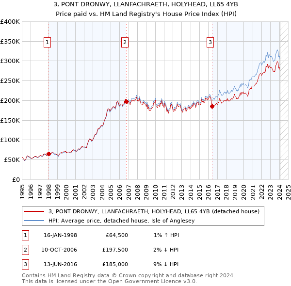 3, PONT DRONWY, LLANFACHRAETH, HOLYHEAD, LL65 4YB: Price paid vs HM Land Registry's House Price Index