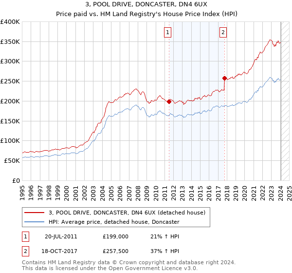3, POOL DRIVE, DONCASTER, DN4 6UX: Price paid vs HM Land Registry's House Price Index