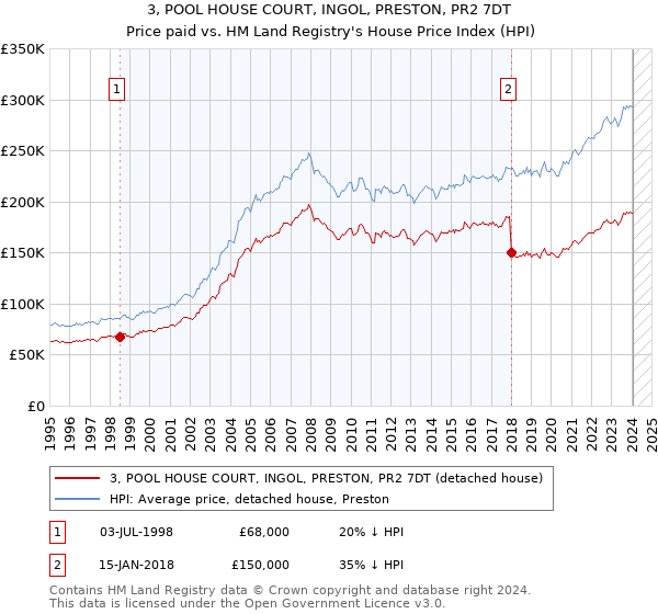 3, POOL HOUSE COURT, INGOL, PRESTON, PR2 7DT: Price paid vs HM Land Registry's House Price Index