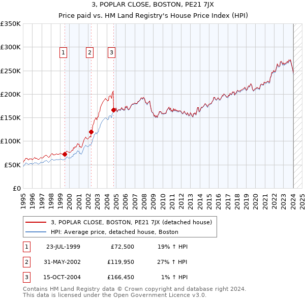 3, POPLAR CLOSE, BOSTON, PE21 7JX: Price paid vs HM Land Registry's House Price Index