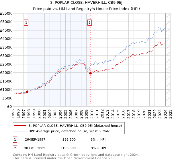 3, POPLAR CLOSE, HAVERHILL, CB9 9EJ: Price paid vs HM Land Registry's House Price Index