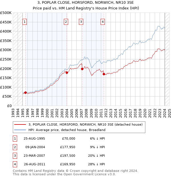 3, POPLAR CLOSE, HORSFORD, NORWICH, NR10 3SE: Price paid vs HM Land Registry's House Price Index