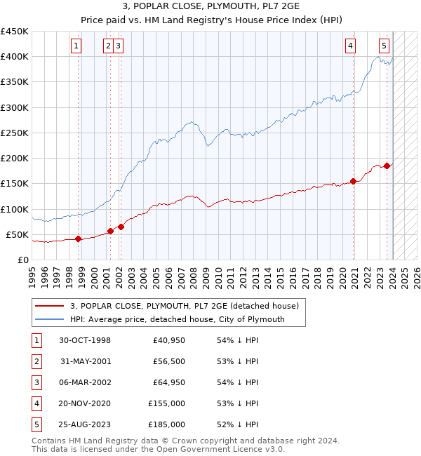 3, POPLAR CLOSE, PLYMOUTH, PL7 2GE: Price paid vs HM Land Registry's House Price Index