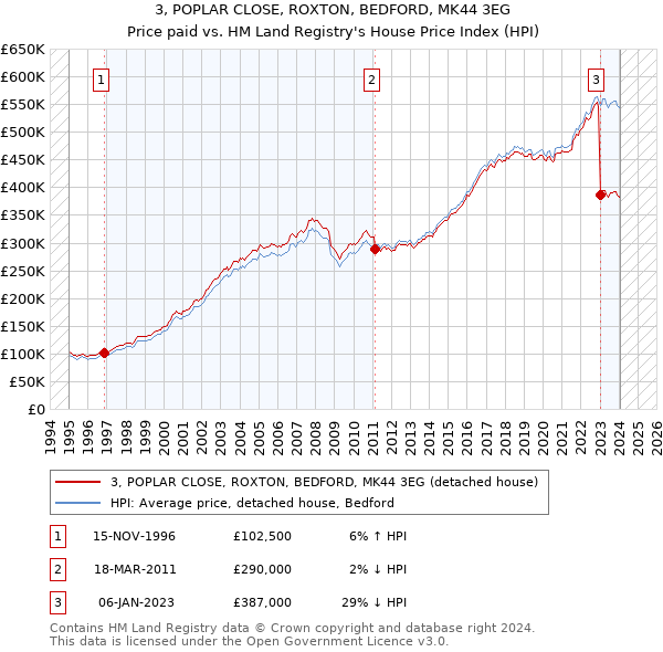 3, POPLAR CLOSE, ROXTON, BEDFORD, MK44 3EG: Price paid vs HM Land Registry's House Price Index